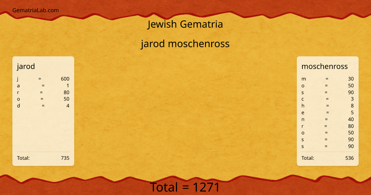 jarod moschenross in jewish Gematria
